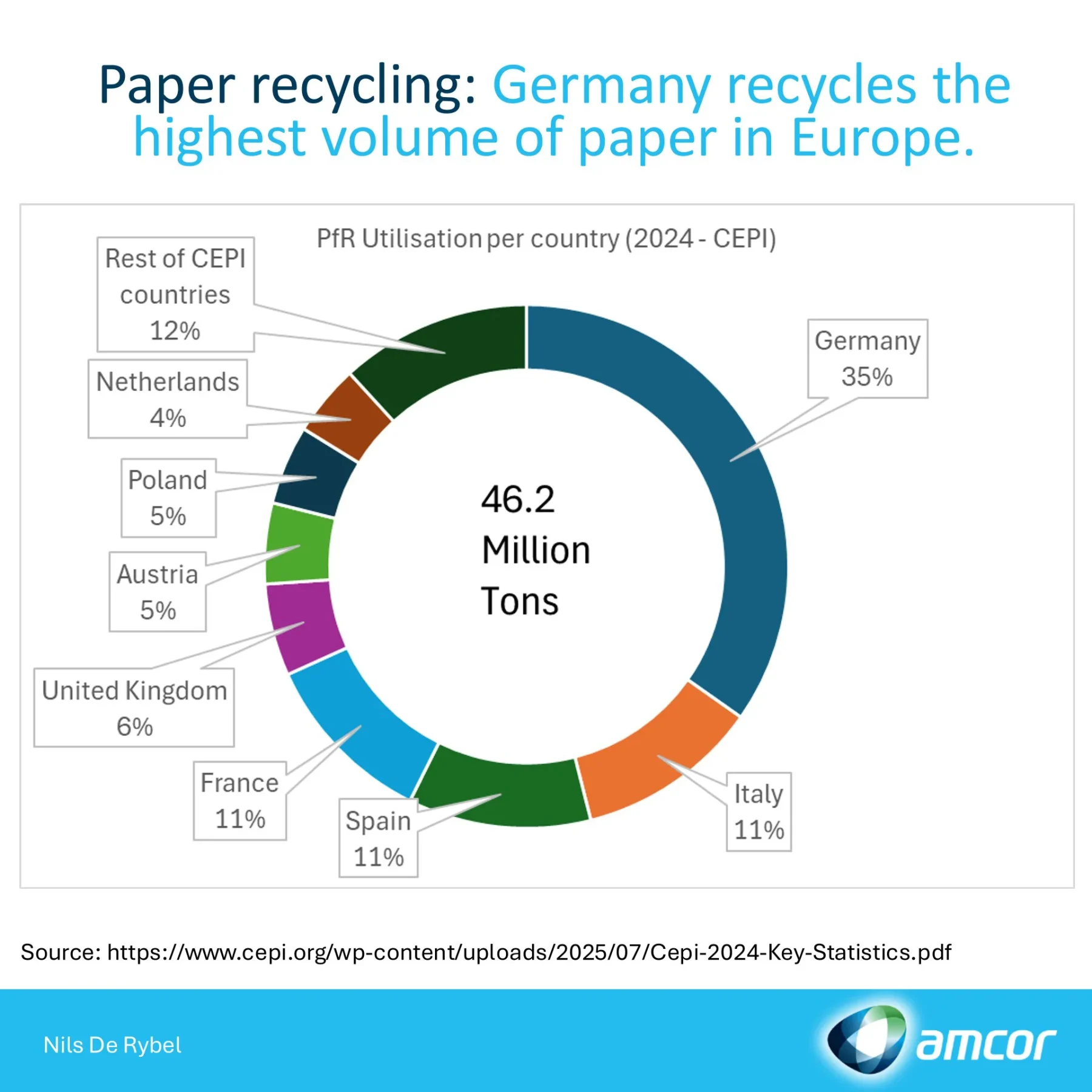 Paper for recycling utilisation across CEPI countries in 2024, totalling 46.2 million tonnes, with Germany at 35%. Source: CEPI 2024 Key Statistics.